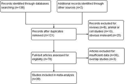 Association Between hMLH1 Promoter Methylation and Risk of Gastric Cancer: A Meta-Analysis